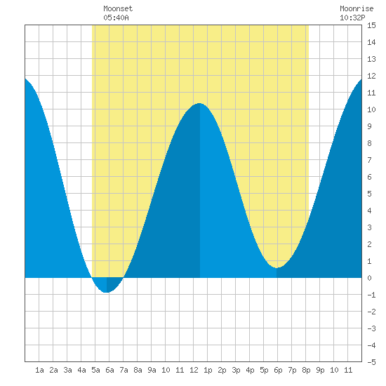 Acadia National Park tide chart for Monday, June 5, 2023