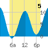 Acadia National Park tide chart for Monday, June 5, 2023