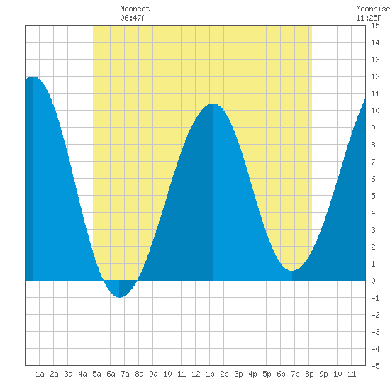 Acadia National Park tide chart for Tuesday, June 6, 2023