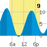 Acadia National Park tide chart for Friday, June 9, 2023