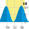 Acadia National Park tide chart for Monday, July 10, 2023
