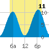 Acadia National Park tide chart for Tuesday, July 11, 2023