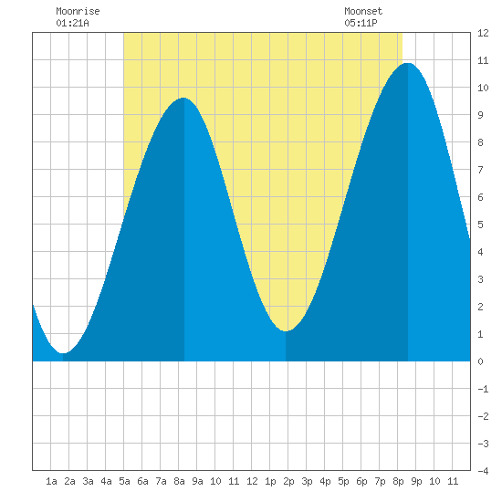 Acadia National Park tide chart for Thursday, July 13, 2023
