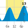Acadia National Park tide chart for Thursday, July 13, 2023