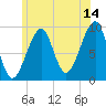 Acadia National Park tide chart for Friday, July 14, 2023