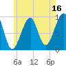 Acadia National Park tide chart for Sunday, July 16, 2023