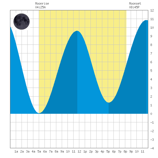 Acadia National Park tide chart for Monday, July 17, 2023