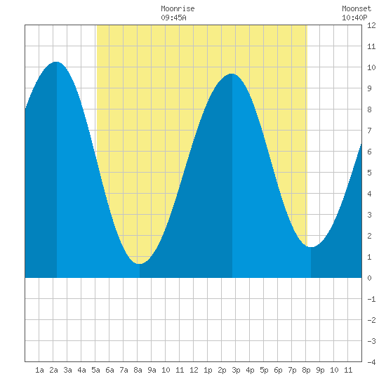 Acadia National Park tide chart for Saturday, July 22, 2023