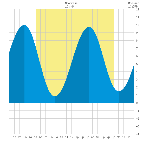 Acadia National Park tide chart for Sunday, July 23, 2023