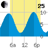 Acadia National Park tide chart for Tuesday, July 25, 2023