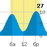 Acadia National Park tide chart for Thursday, July 27, 2023