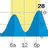 Acadia National Park tide chart for Friday, July 28, 2023