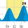 Acadia National Park tide chart for Saturday, July 29, 2023