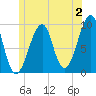 Acadia National Park tide chart for Sunday, July 2, 2023