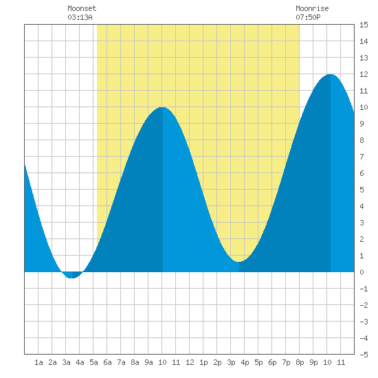 Acadia National Park tide chart for Monday, July 31, 2023