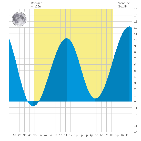 Acadia National Park tide chart for Monday, July 3, 2023