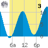 Acadia National Park tide chart for Monday, July 3, 2023