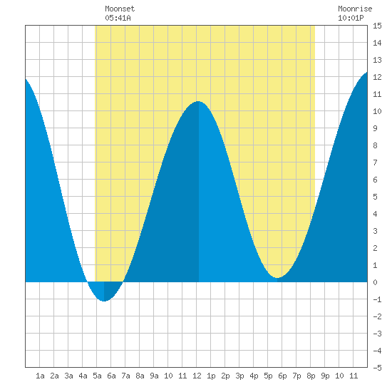 Acadia National Park tide chart for Tuesday, July 4, 2023