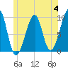 Acadia National Park tide chart for Tuesday, July 4, 2023