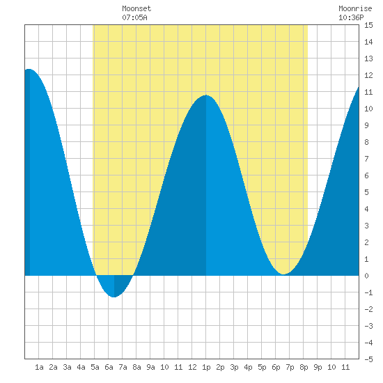 Acadia National Park tide chart for Wednesday, July 5, 2023
