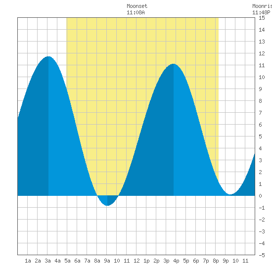 Acadia National Park tide chart for Saturday, July 8, 2023