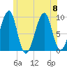 Acadia National Park tide chart for Saturday, July 8, 2023