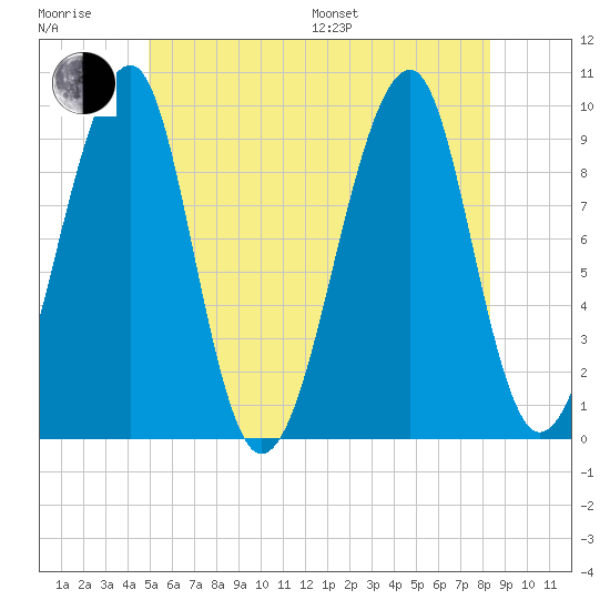 Acadia National Park tide chart for Sunday, July 9, 2023