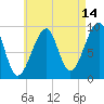 Acadia National Park tide chart for Monday, August 14, 2023