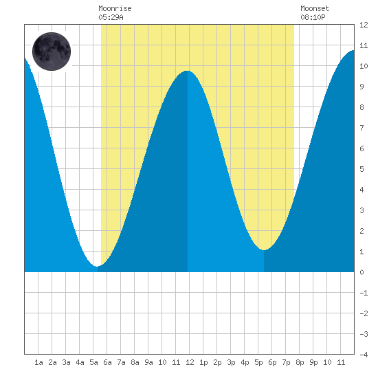 Acadia National Park tide chart for Wednesday, August 16, 2023