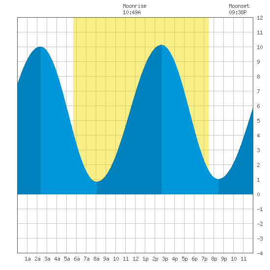 Acadia National Park tide chart for Monday, August 21, 2023