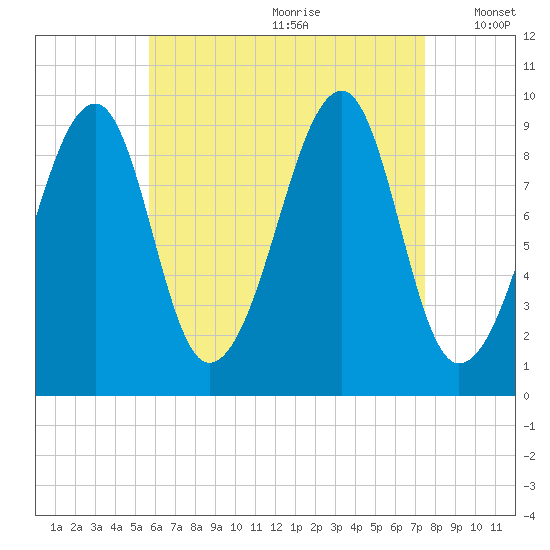 Acadia National Park tide chart for Tuesday, August 22, 2023