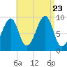 Acadia National Park tide chart for Wednesday, August 23, 2023
