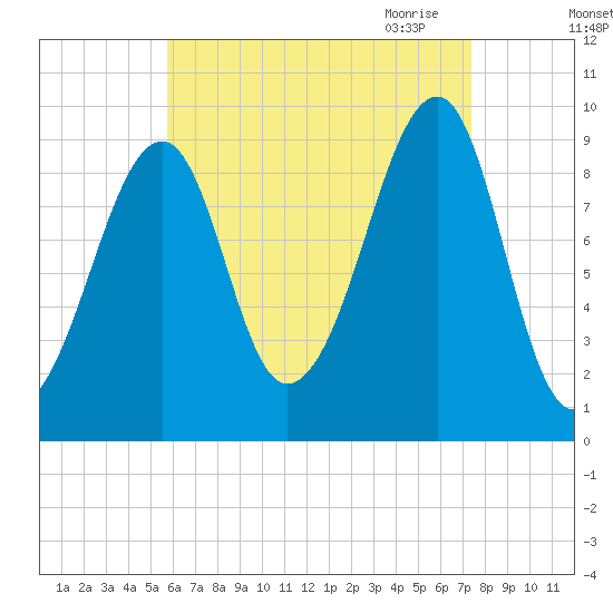 Acadia National Park tide chart for Friday, August 25, 2023