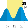 Acadia National Park tide chart for Friday, August 25, 2023