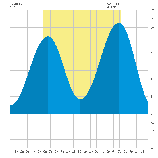 Acadia National Park tide chart for Saturday, August 26, 2023