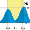 Acadia National Park tide chart for Saturday, August 26, 2023