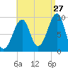 Acadia National Park tide chart for Sunday, August 27, 2023