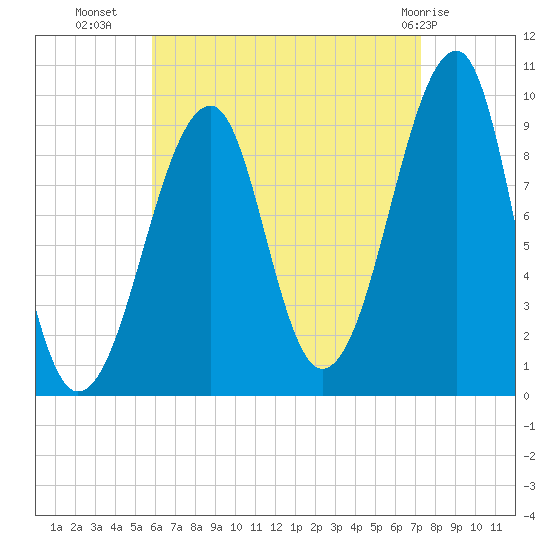 Acadia National Park tide chart for Monday, August 28, 2023