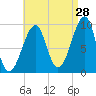 Acadia National Park tide chart for Monday, August 28, 2023