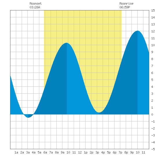 Acadia National Park tide chart for Tuesday, August 29, 2023