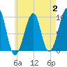 Acadia National Park tide chart for Wednesday, August 2, 2023