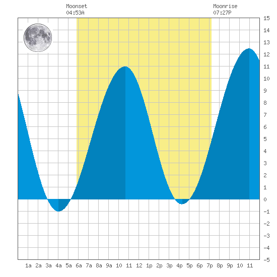 Acadia National Park tide chart for Wednesday, August 30, 2023