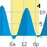 Acadia National Park tide chart for Friday, August 4, 2023