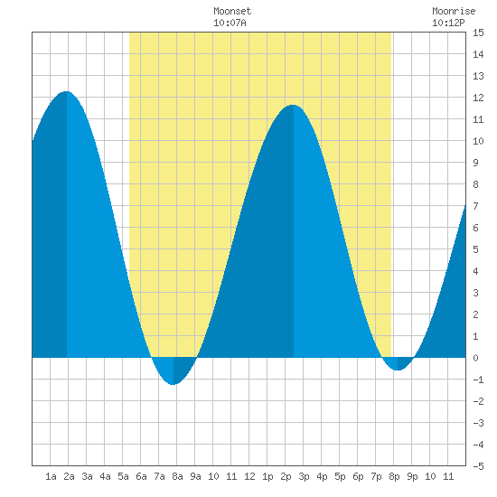 Acadia National Park tide chart for Saturday, August 5, 2023