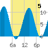 Acadia National Park tide chart for Saturday, August 5, 2023
