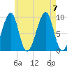Acadia National Park tide chart for Monday, August 7, 2023