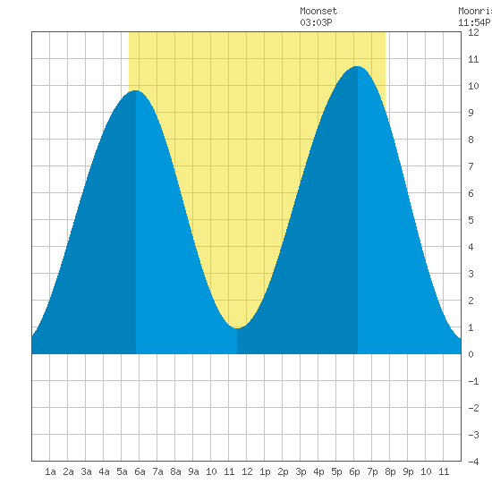 Acadia National Park tide chart for Wednesday, August 9, 2023