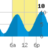 Acadia National Park tide chart for Sunday, September 10, 2023