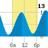 Acadia National Park tide chart for Wednesday, September 13, 2023
