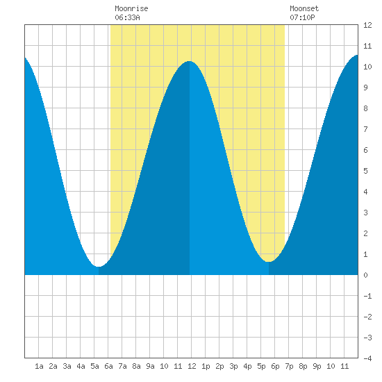 Acadia National Park tide chart for Friday, September 15, 2023